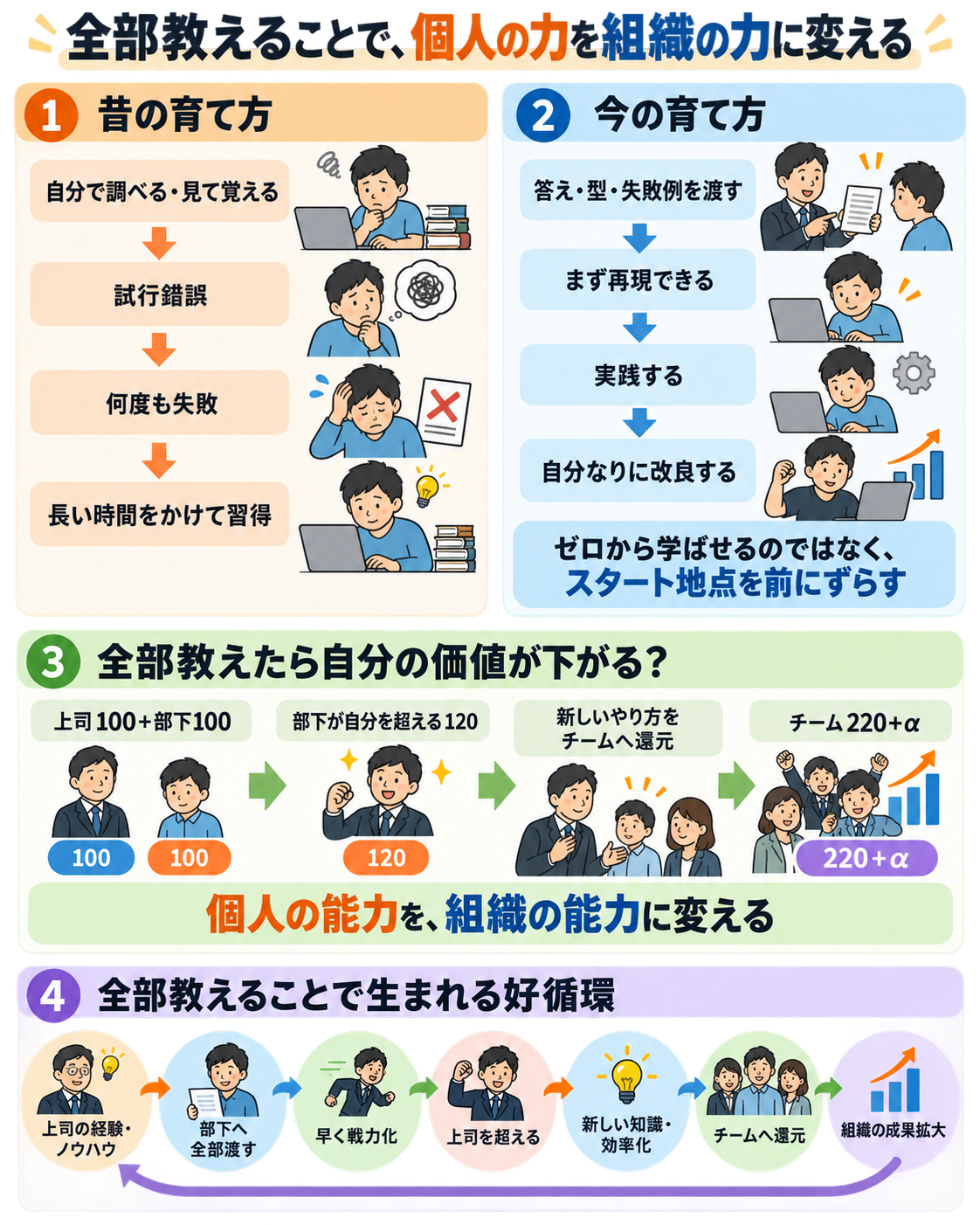 全部教えることで個人の力を組織の力に変える流れを示した図解
