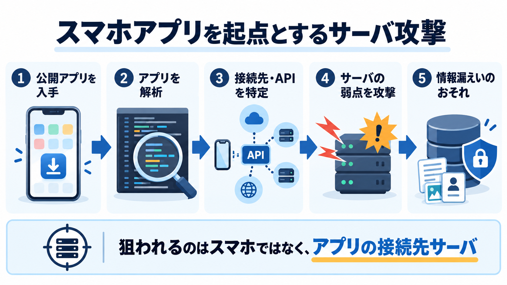 公開スマホアプリの解析から接続先APIを特定し、バックエンドサーバの弱点を狙う流れ