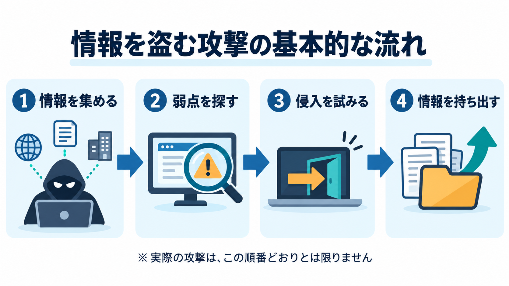 情報収集、弱点探索、侵入、情報持ち出しというサイバー攻撃の基本的な流れ